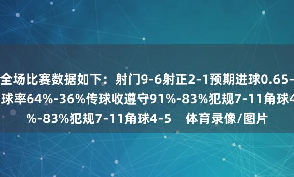 全场比赛数据如下：射门9-6射正2-1预期进球0.65-0.44进球契机1-1控球率64%-36%传球收遵守91%-83%犯规7-11角球4-5    体育录像/图片