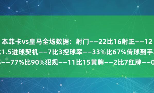 本菲卡vs皇马全场数据：射门——22比16射正——12比6预期进球——2.99比1.5进球契机——7比3控球率——33%比67%传球到手率——77%比90%犯规——11比15黄牌——2比7红牌——0比2角球——6比5    体育集锦