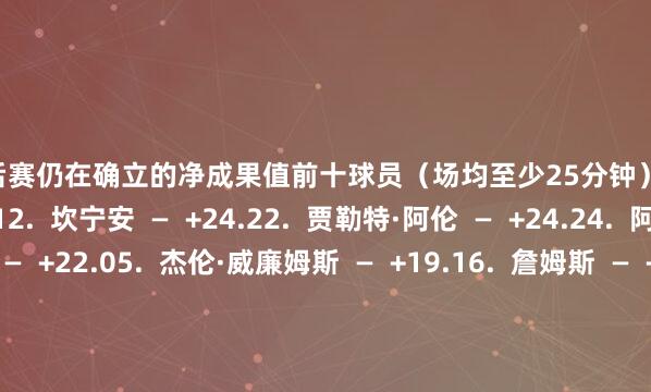 本赛季季后赛仍在确立的净成果值前十球员（场均至少25分钟）如下：1.  埃奇库姆  —  +33.12.  坎宁安  —  +24.22.  贾勒特·阿伦  —  +24.24.  阿杰伊·米切尔  —  +22.05.  杰伦·威廉姆斯  —  +19.16.  詹姆斯  —  +16.77. 乔治 —  +16.28.  迪伦·哈珀 —  +15.49.  哈登  —  +14.510.  杜伦  —  +7.6    体育录像/图片